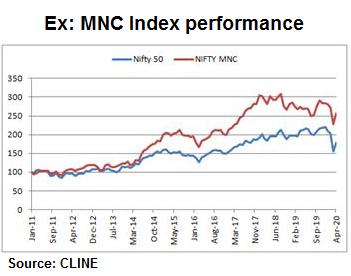 MNC Index Performance